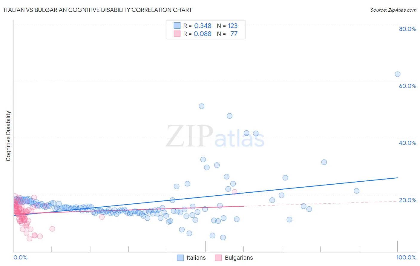 Italian vs Bulgarian Cognitive Disability