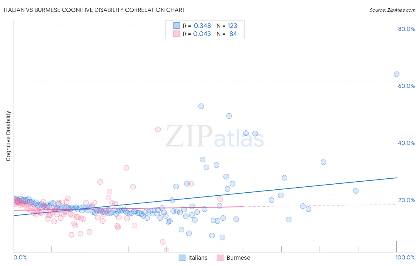 Italian vs Burmese Cognitive Disability