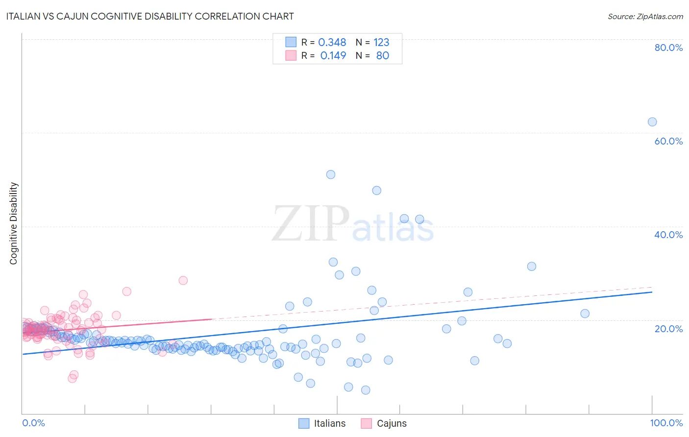 Italian vs Cajun Cognitive Disability