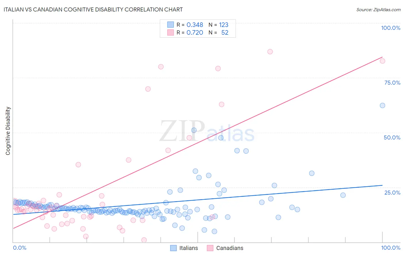 Italian vs Canadian Cognitive Disability