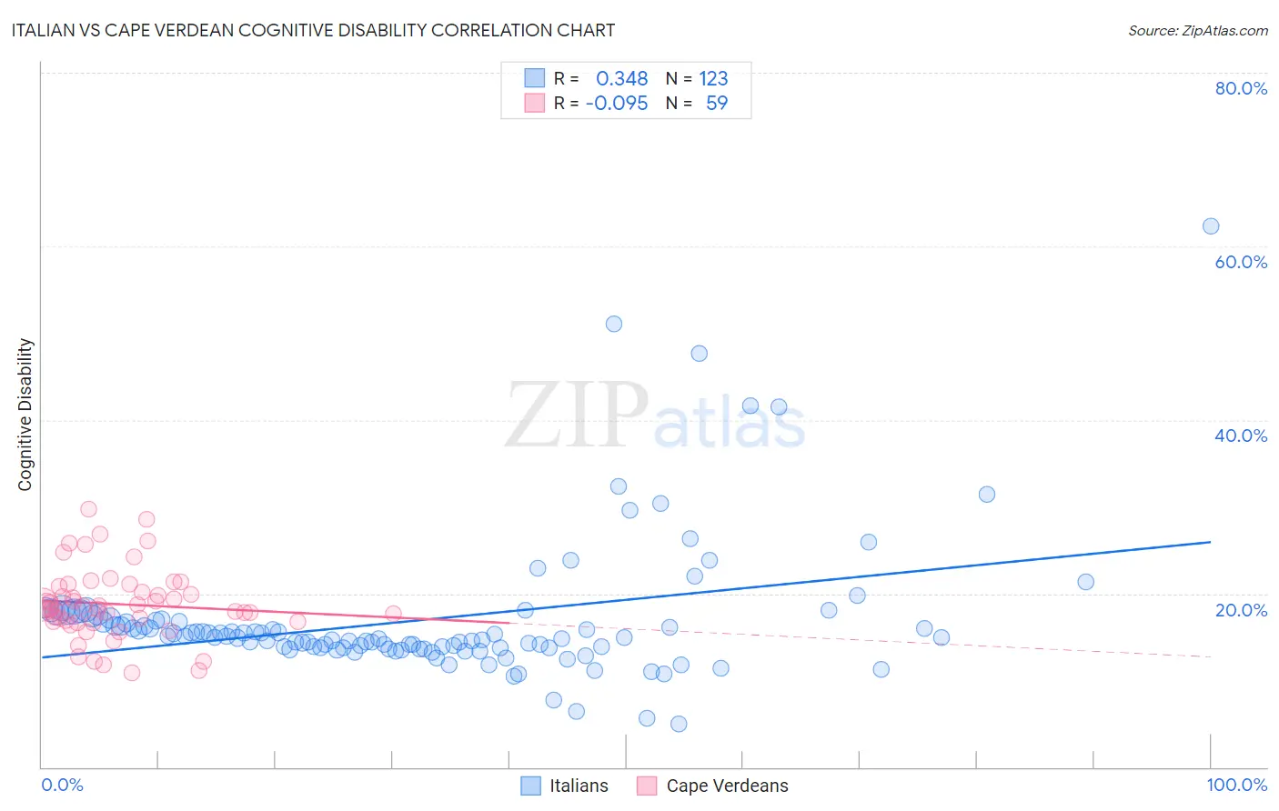 Italian vs Cape Verdean Cognitive Disability