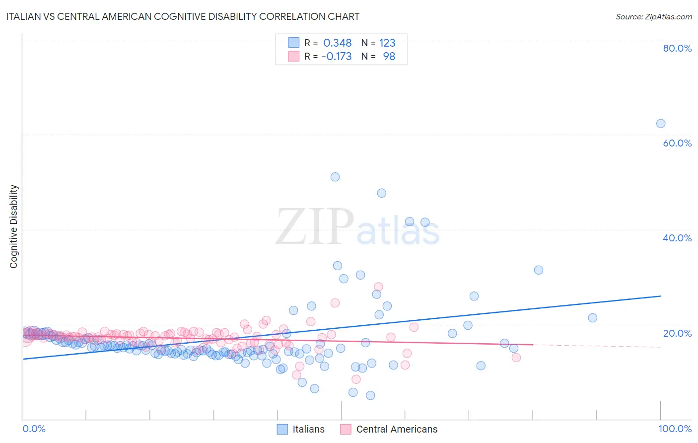 Italian vs Central American Cognitive Disability