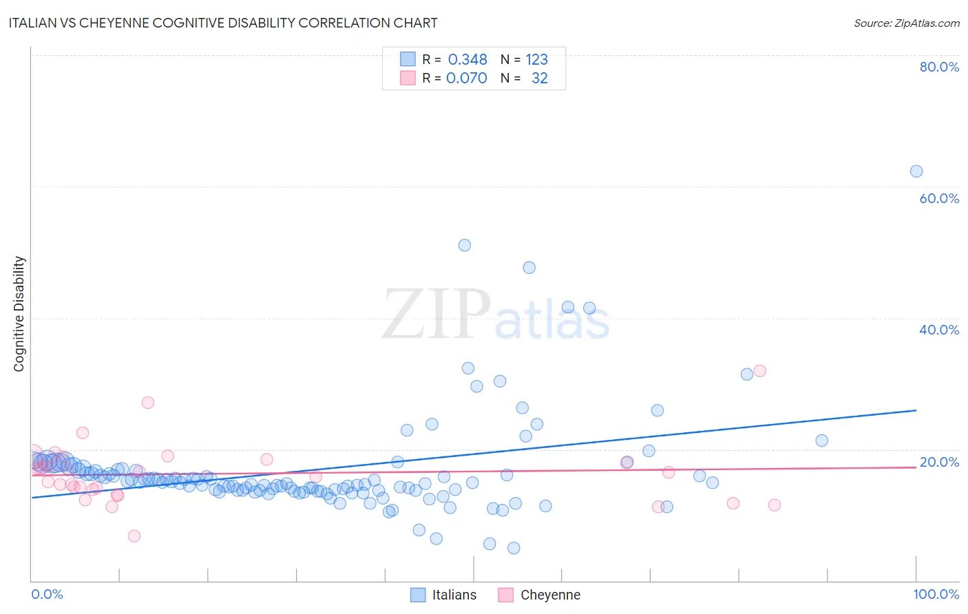 Italian vs Cheyenne Cognitive Disability
