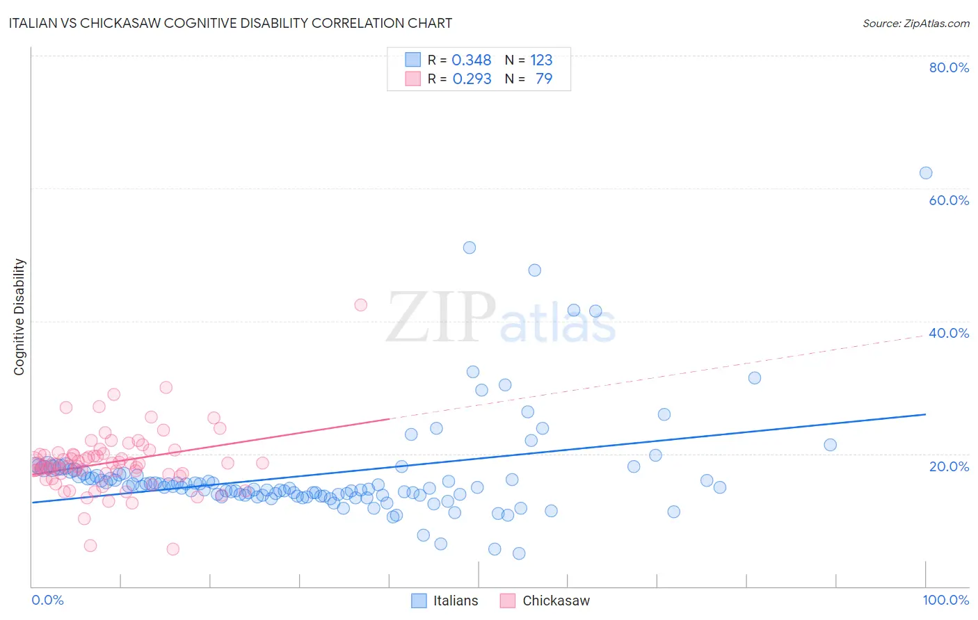 Italian vs Chickasaw Cognitive Disability