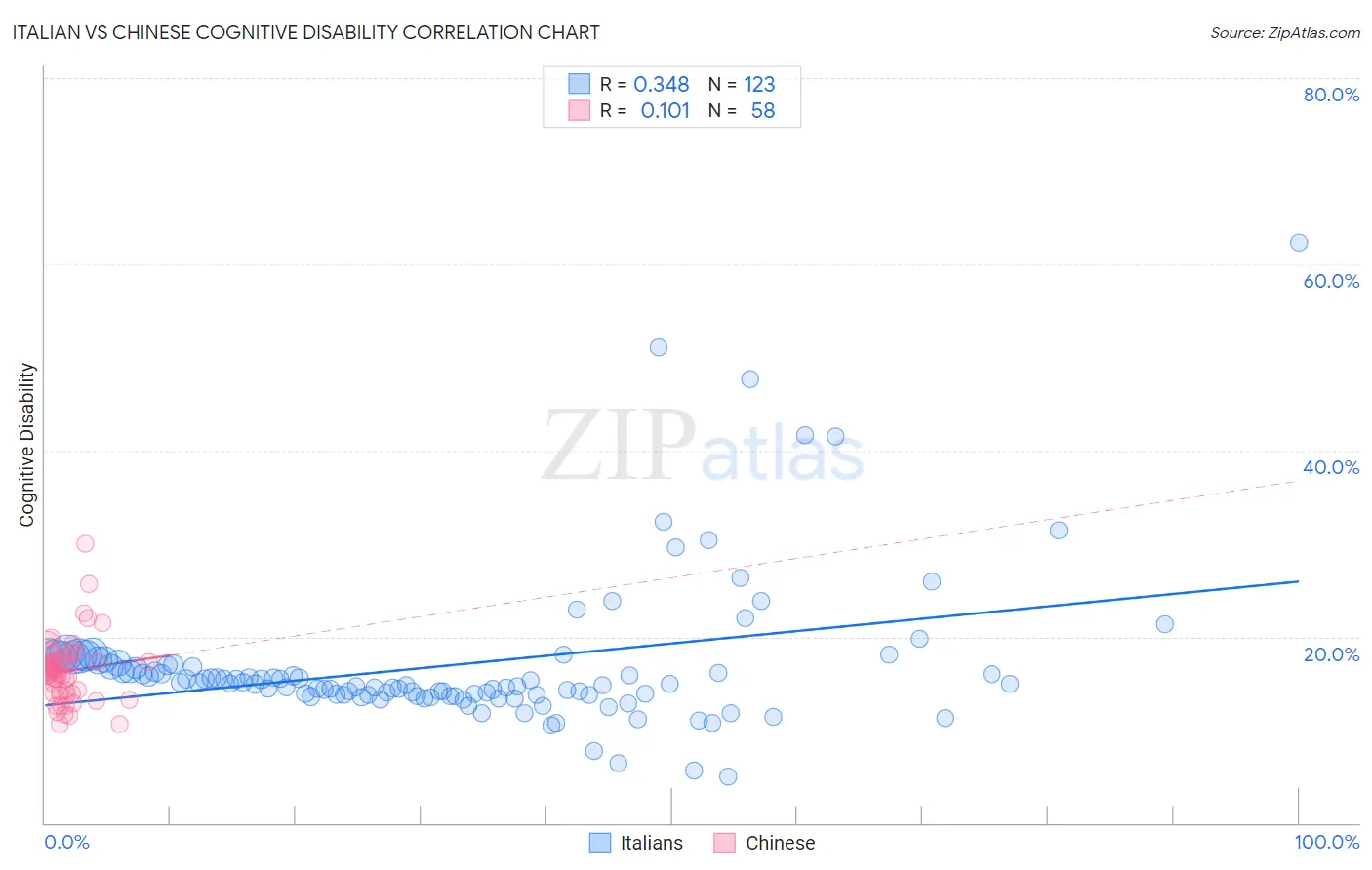 Italian vs Chinese Cognitive Disability