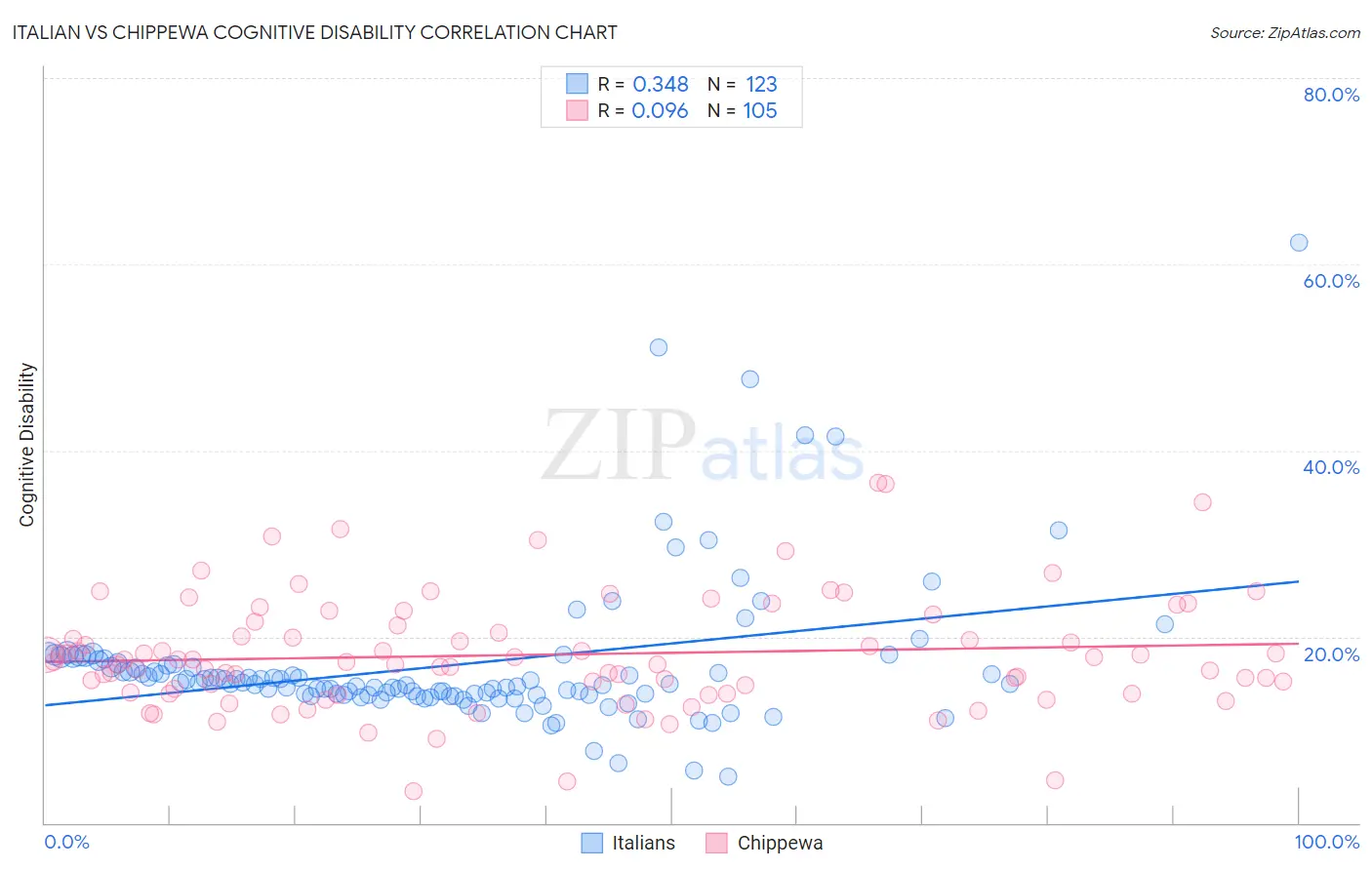 Italian vs Chippewa Cognitive Disability