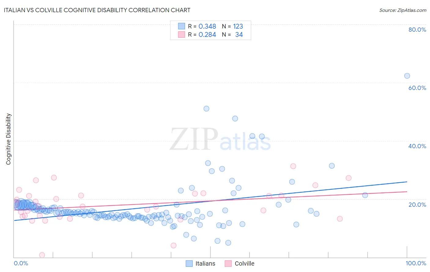 Italian vs Colville Cognitive Disability