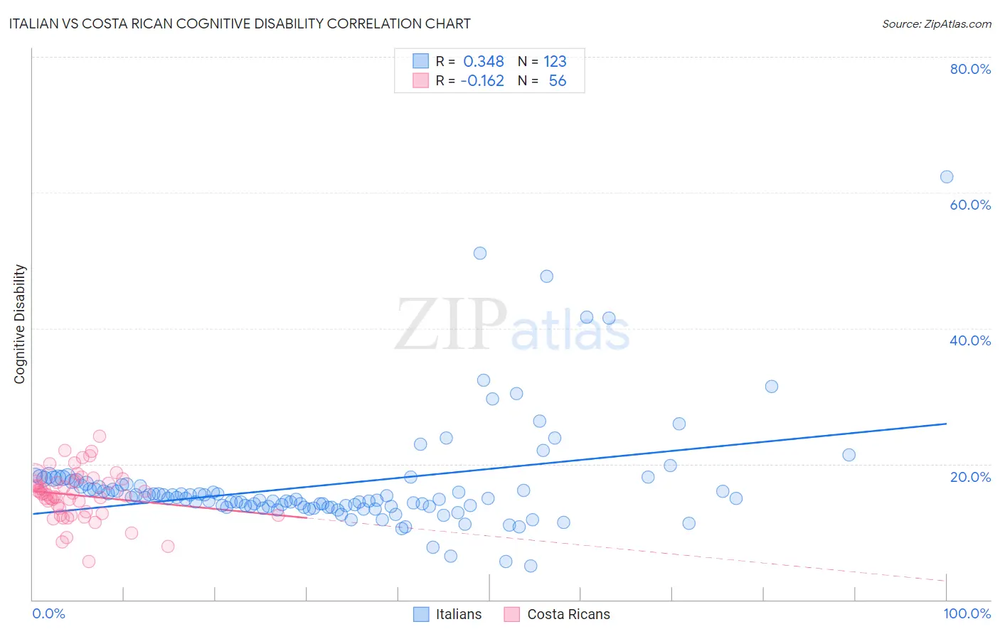 Italian vs Costa Rican Cognitive Disability