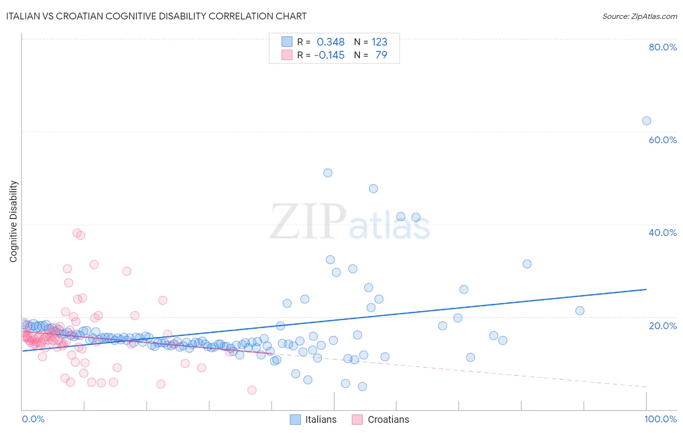 Italian vs Croatian Cognitive Disability