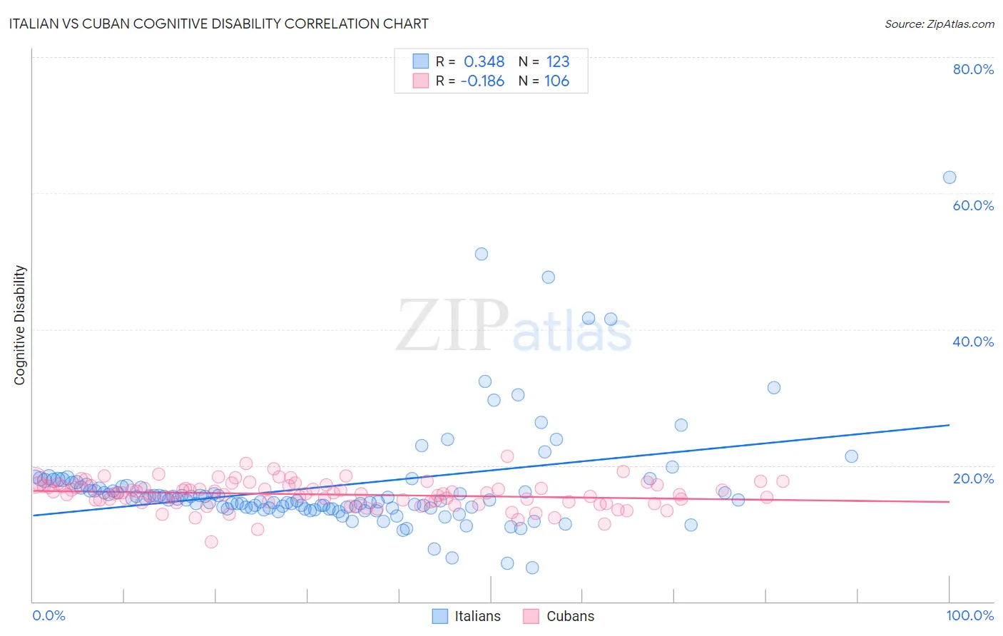 Italian vs Cuban Cognitive Disability