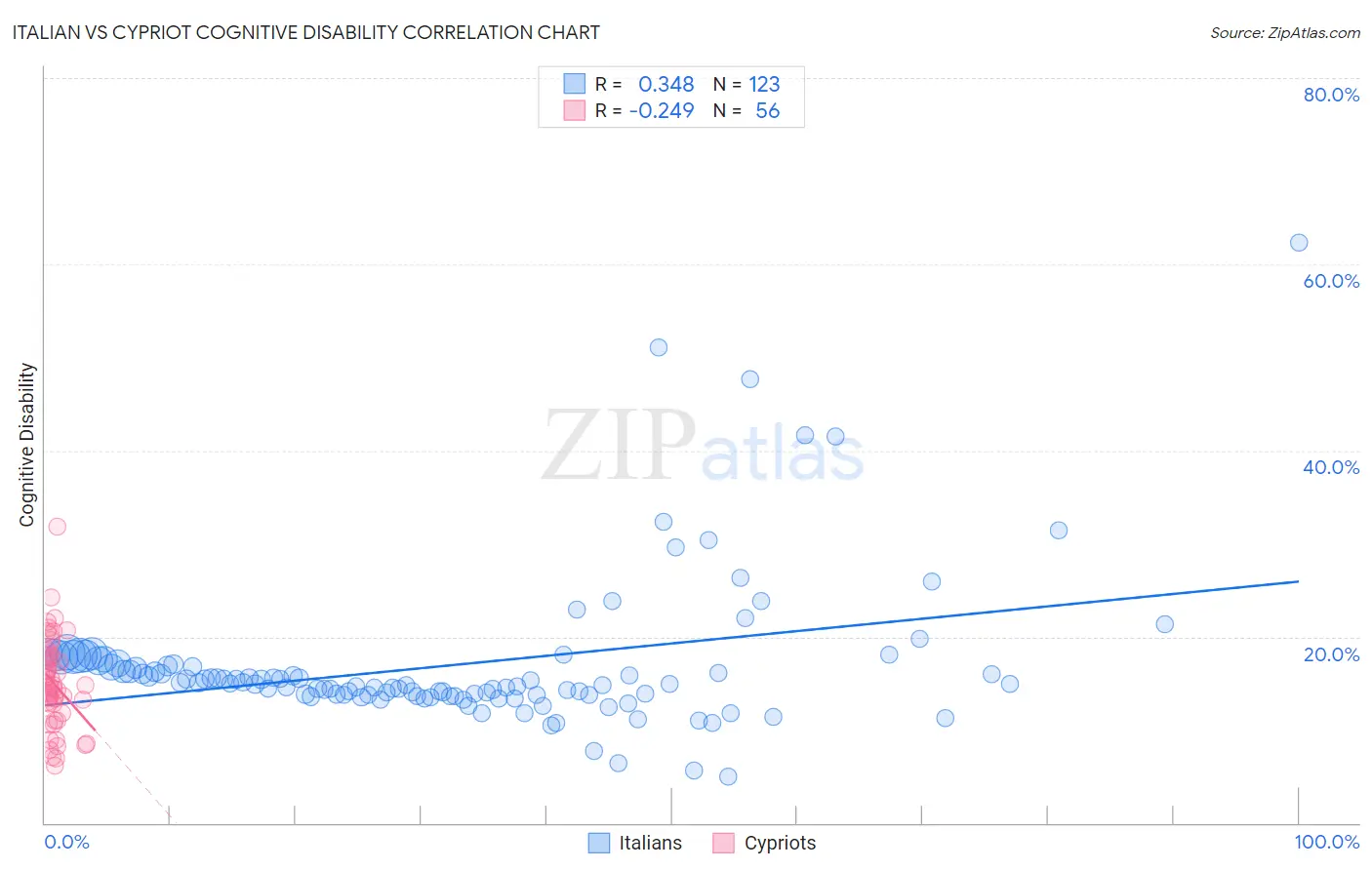 Italian vs Cypriot Cognitive Disability