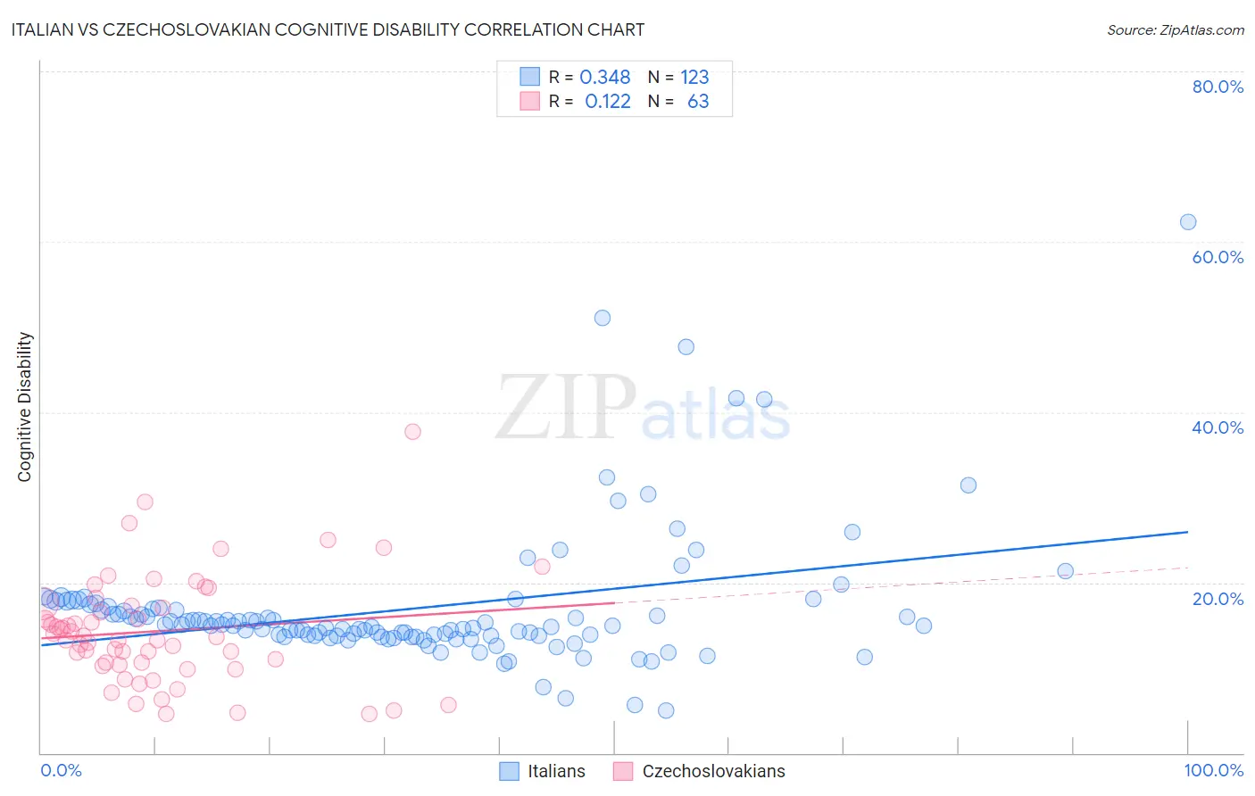 Italian vs Czechoslovakian Cognitive Disability