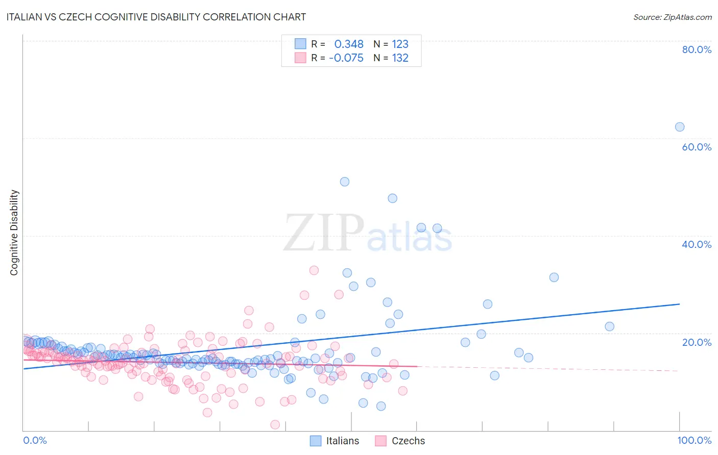 Italian vs Czech Cognitive Disability