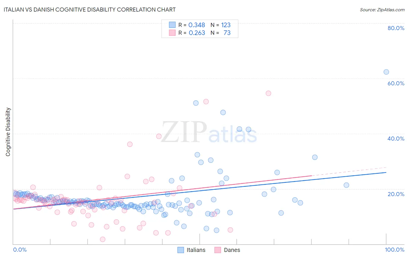 Italian vs Danish Cognitive Disability