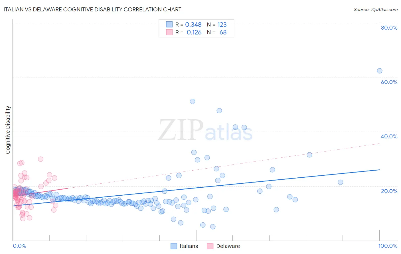 Italian vs Delaware Cognitive Disability