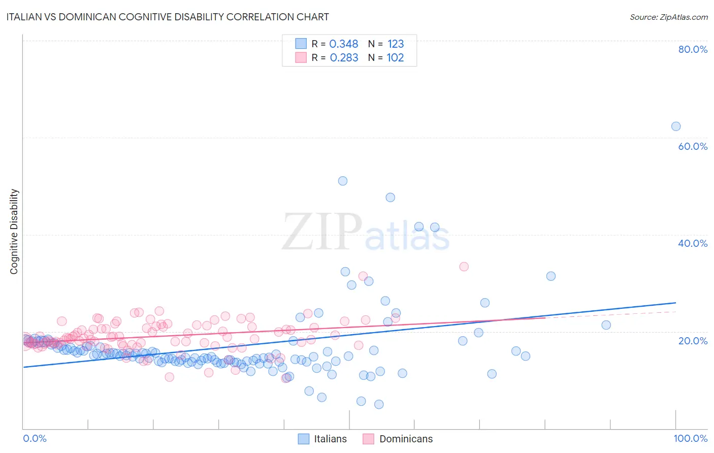 Italian vs Dominican Cognitive Disability