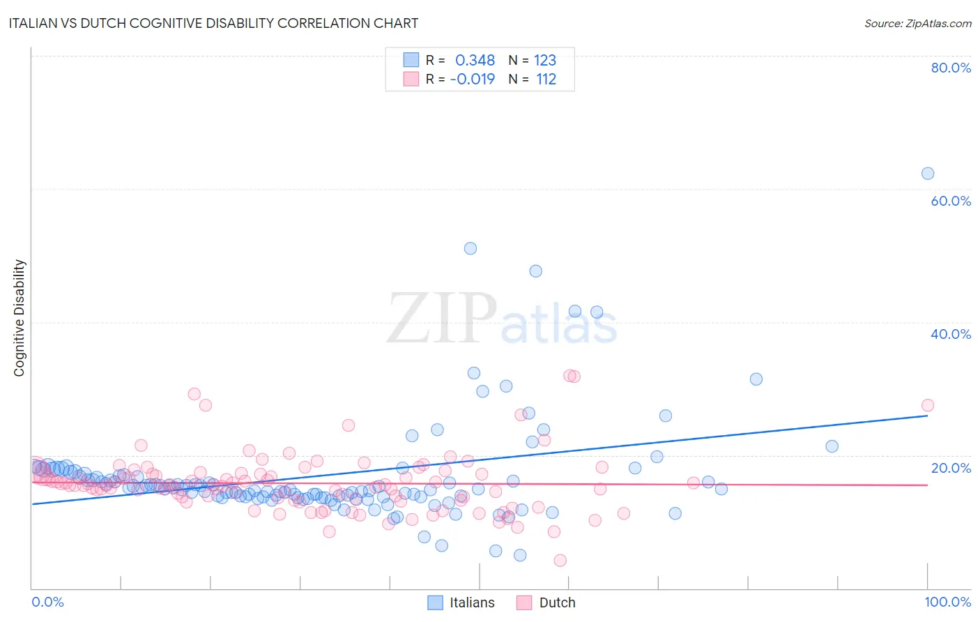 Italian vs Dutch Cognitive Disability