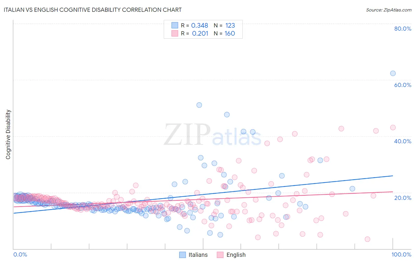 Italian vs English Cognitive Disability