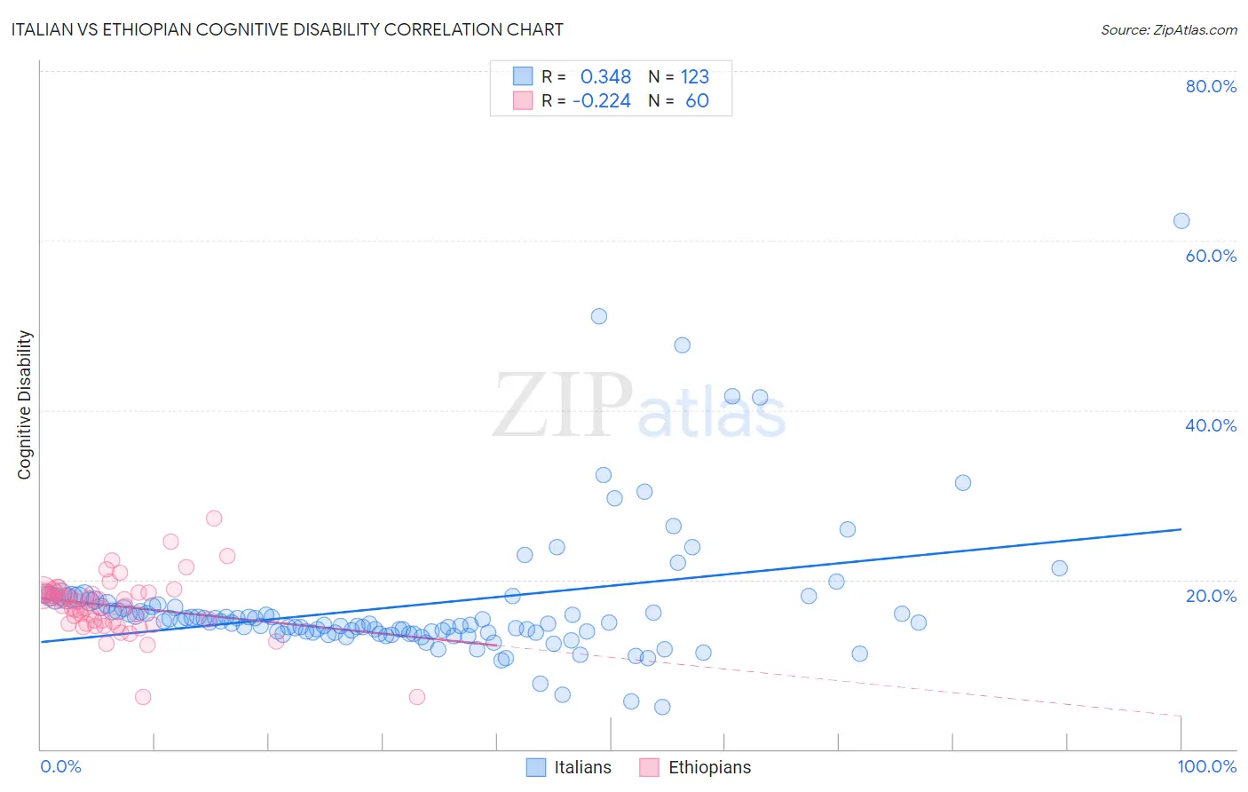 Italian vs Ethiopian Cognitive Disability
