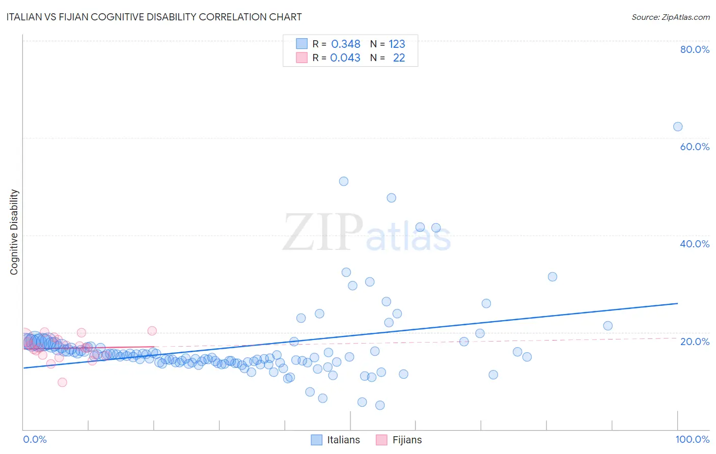 Italian vs Fijian Cognitive Disability