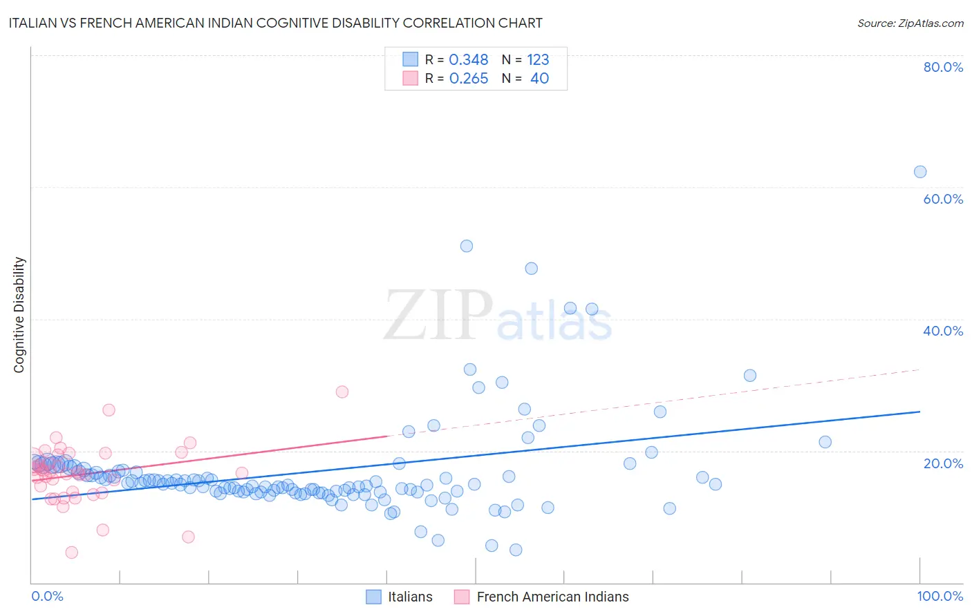 Italian vs French American Indian Cognitive Disability