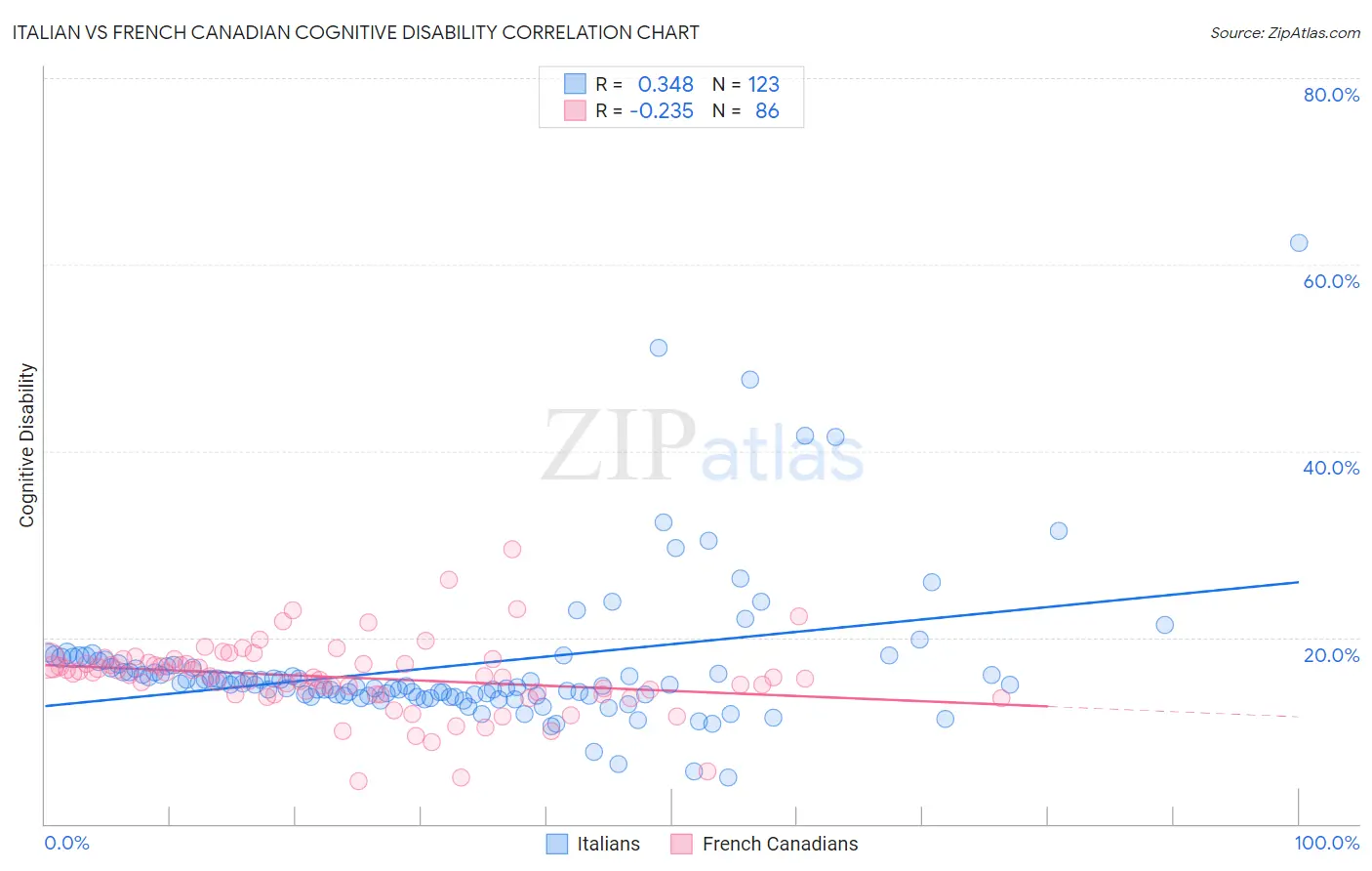Italian vs French Canadian Cognitive Disability