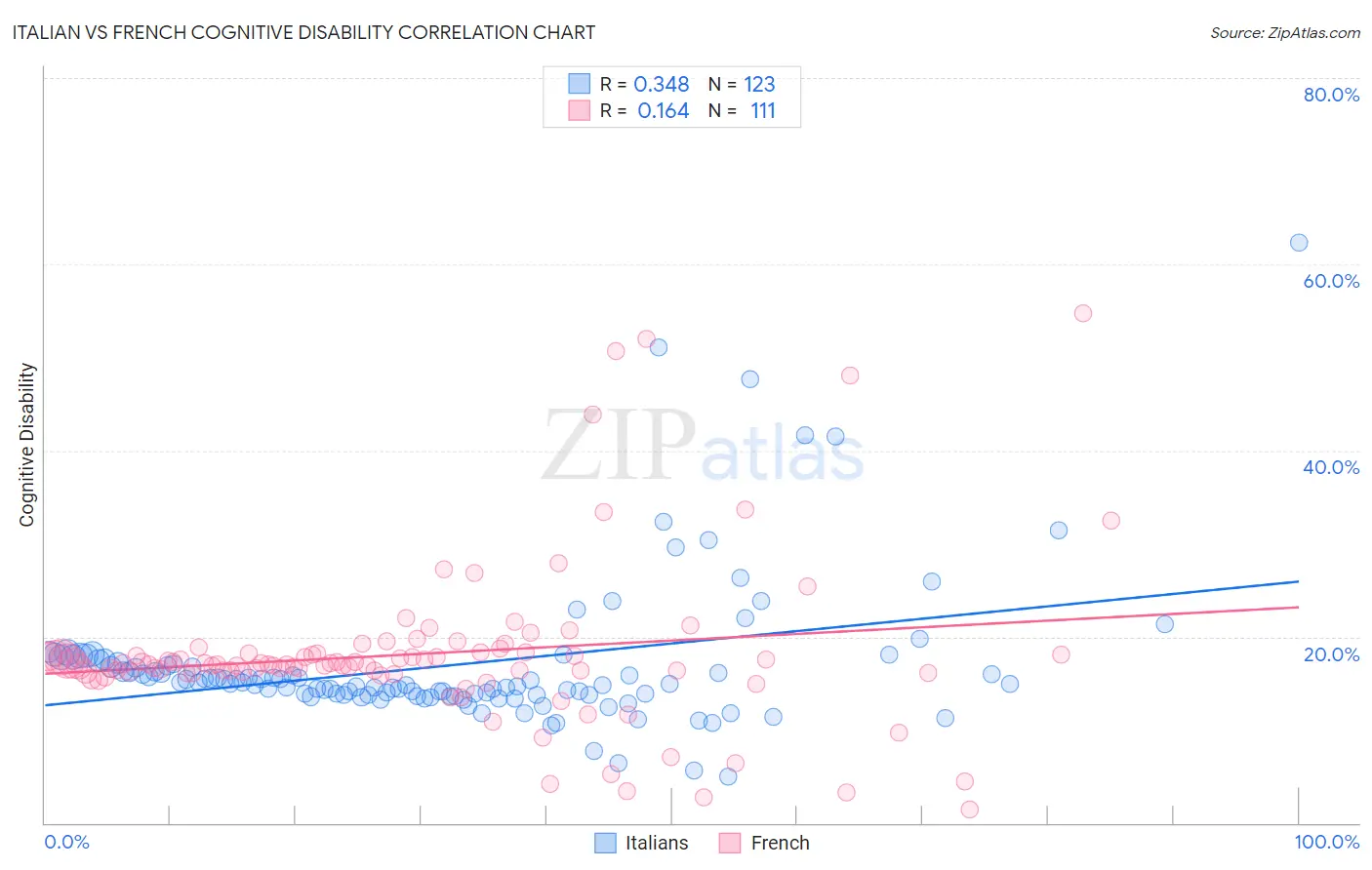 Italian vs French Cognitive Disability