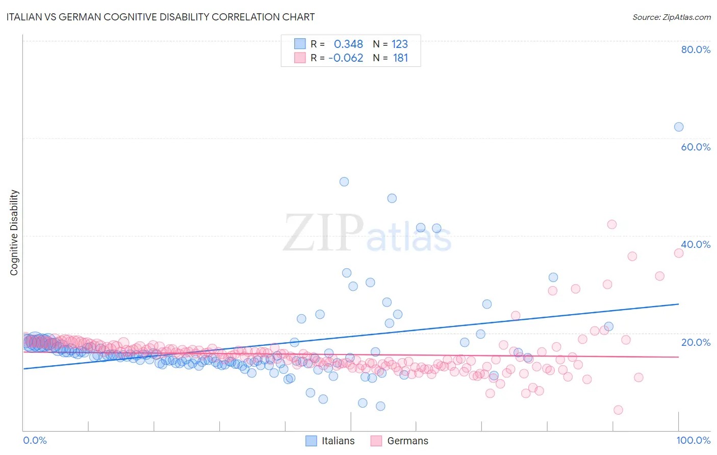 Italian vs German Cognitive Disability