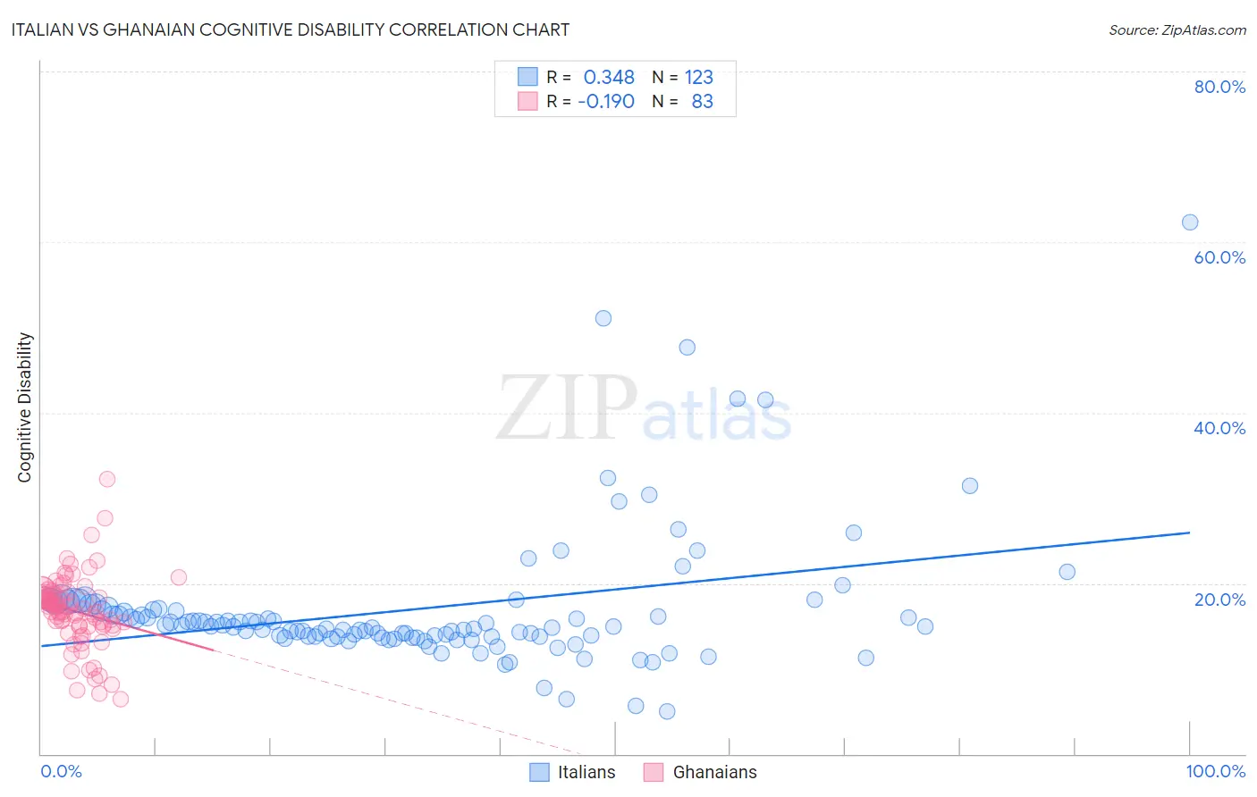 Italian vs Ghanaian Cognitive Disability
