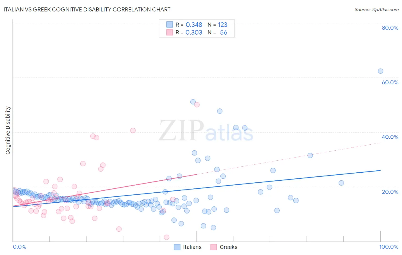 Italian vs Greek Cognitive Disability