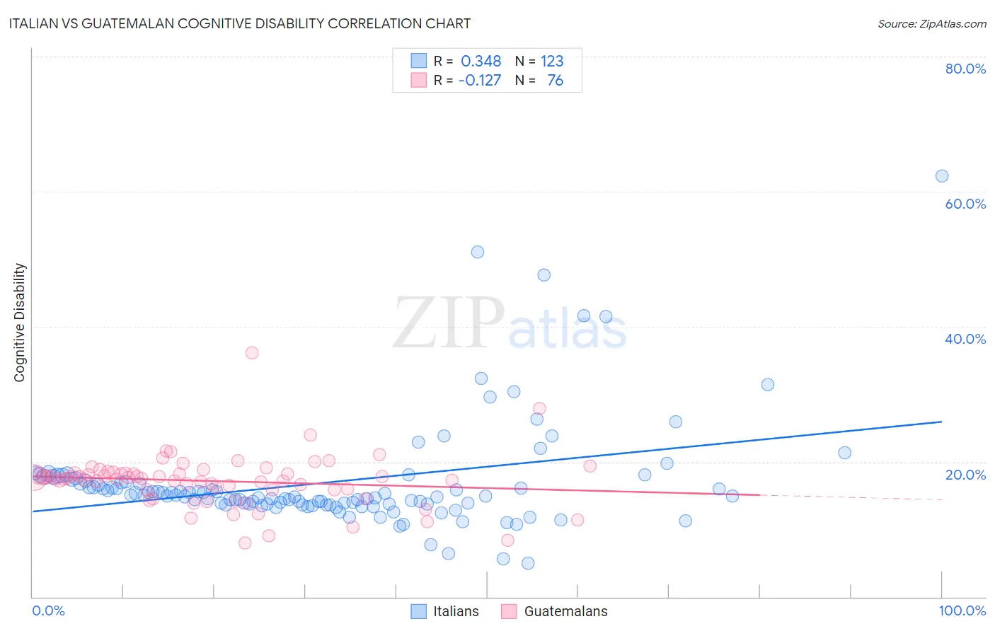 Italian vs Guatemalan Cognitive Disability