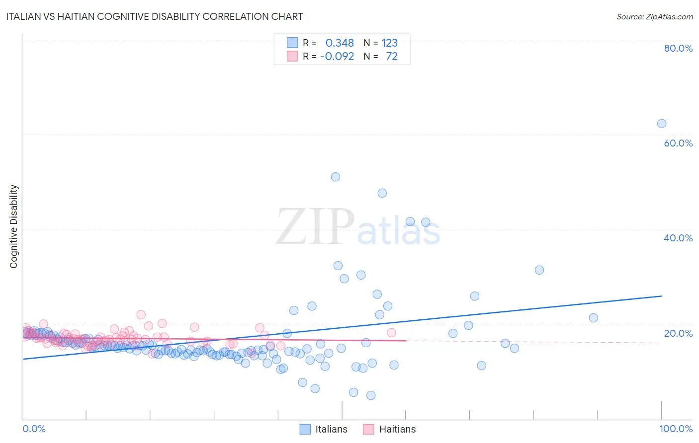 Italian vs Haitian Cognitive Disability