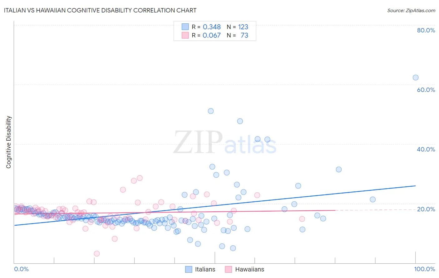 Italian vs Hawaiian Cognitive Disability