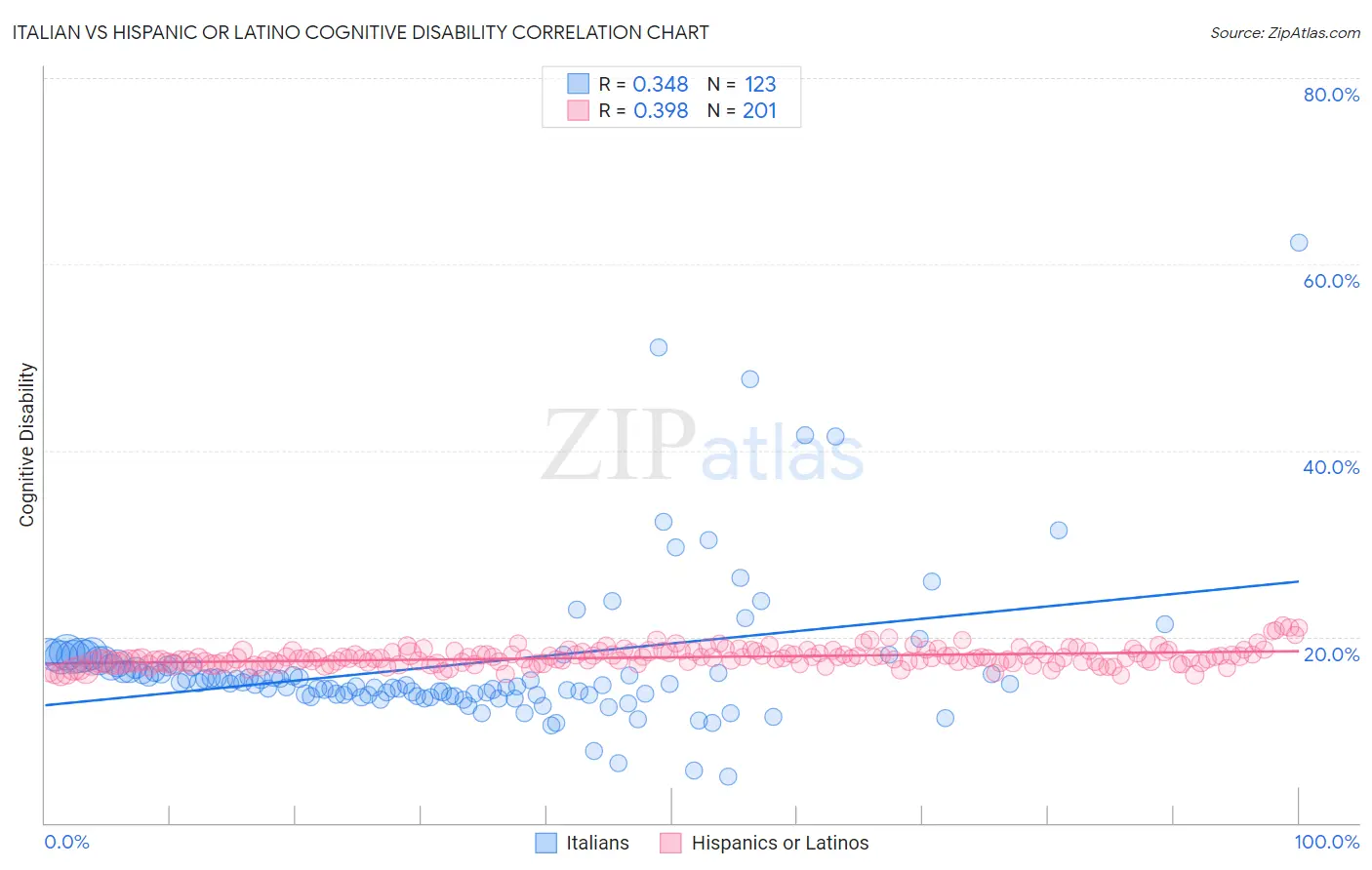 Italian vs Hispanic or Latino Cognitive Disability