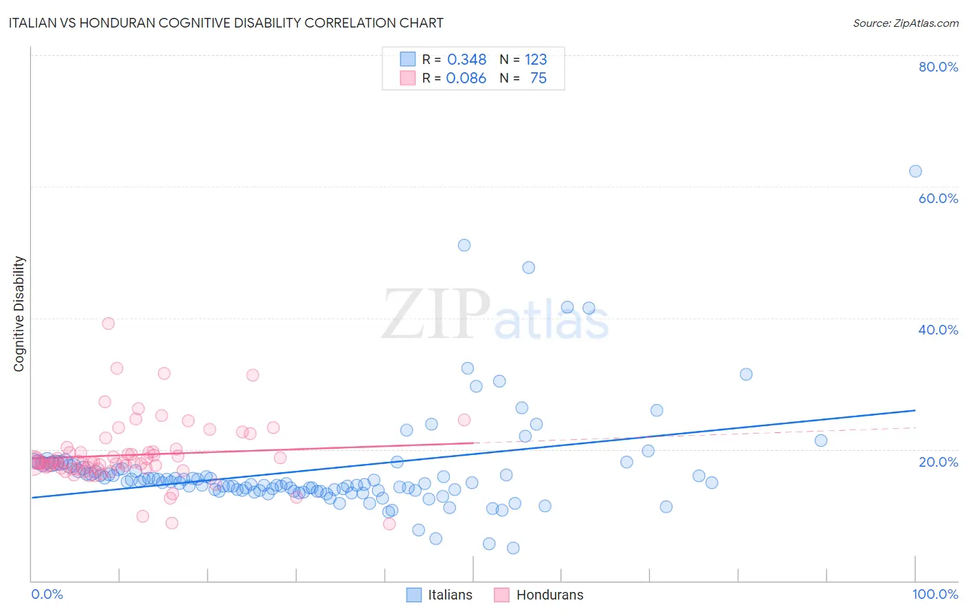 Italian vs Honduran Cognitive Disability