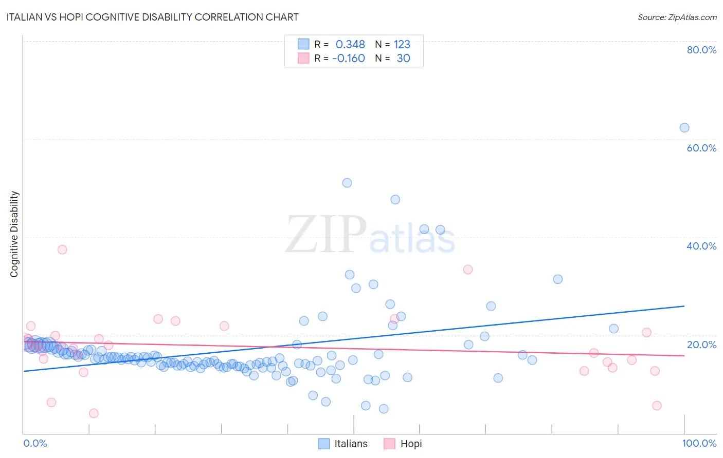 Italian vs Hopi Cognitive Disability