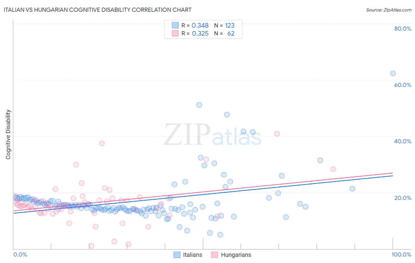 Italian vs Hungarian Cognitive Disability