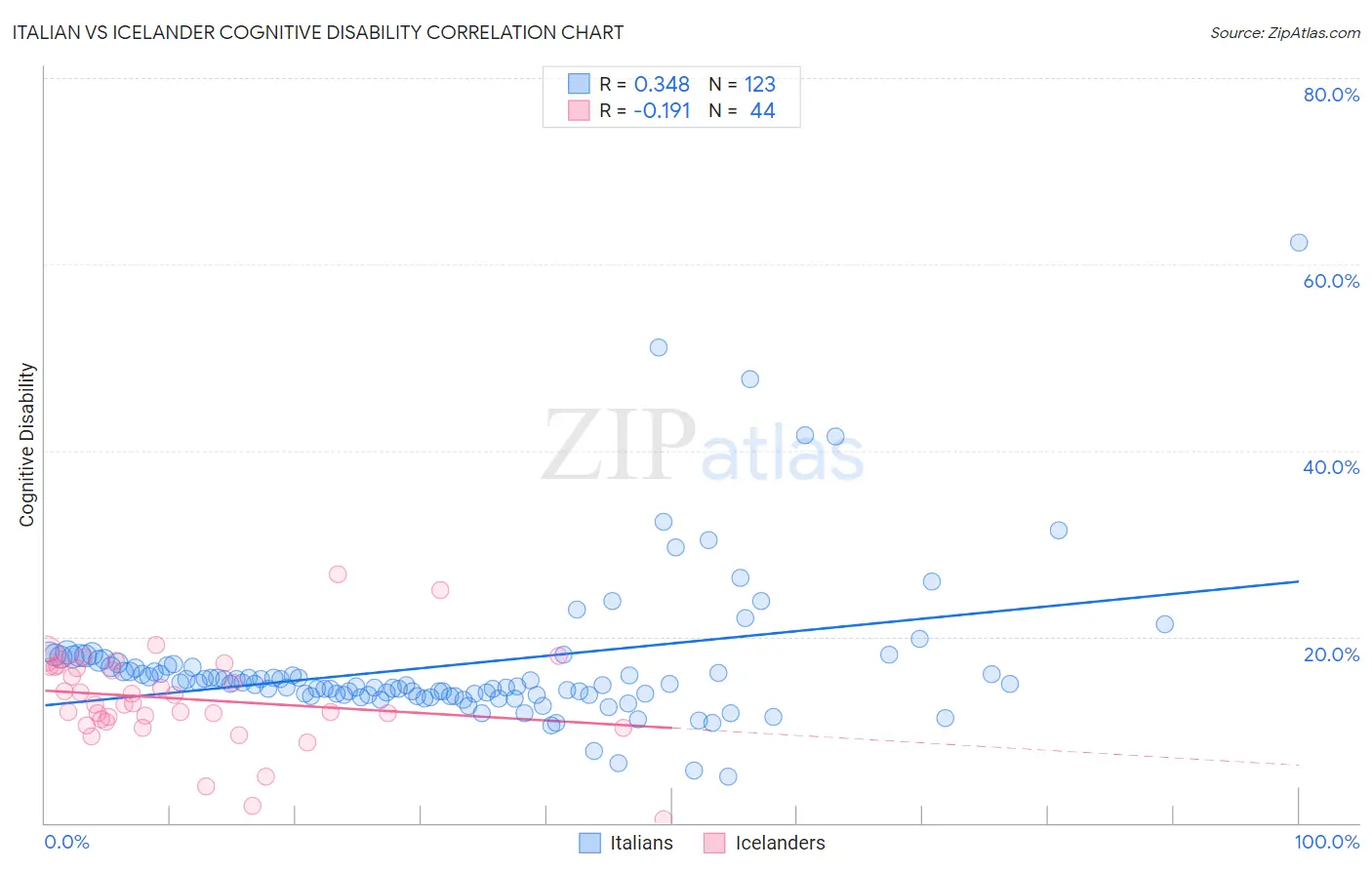 Italian vs Icelander Cognitive Disability
