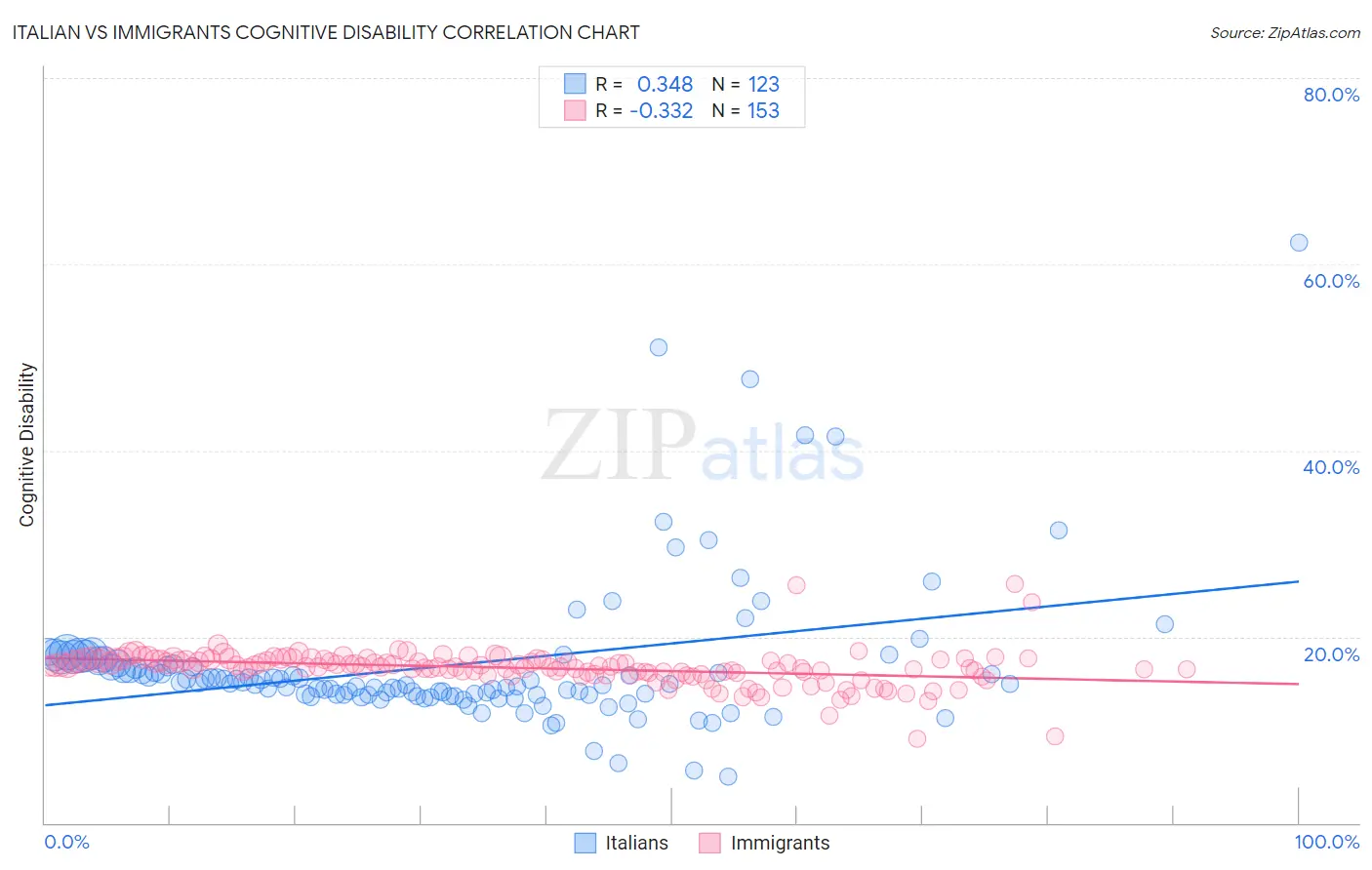 Italian vs Immigrants Cognitive Disability