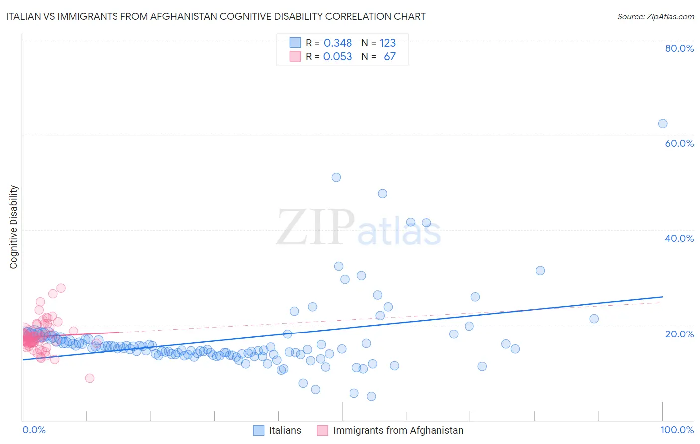 Italian vs Immigrants from Afghanistan Cognitive Disability