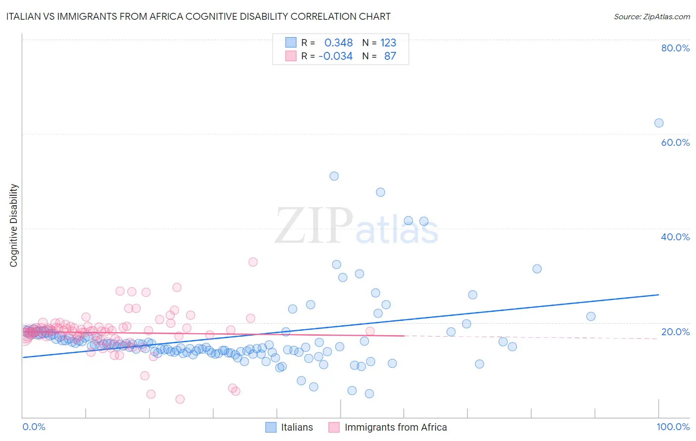 Italian vs Immigrants from Africa Cognitive Disability