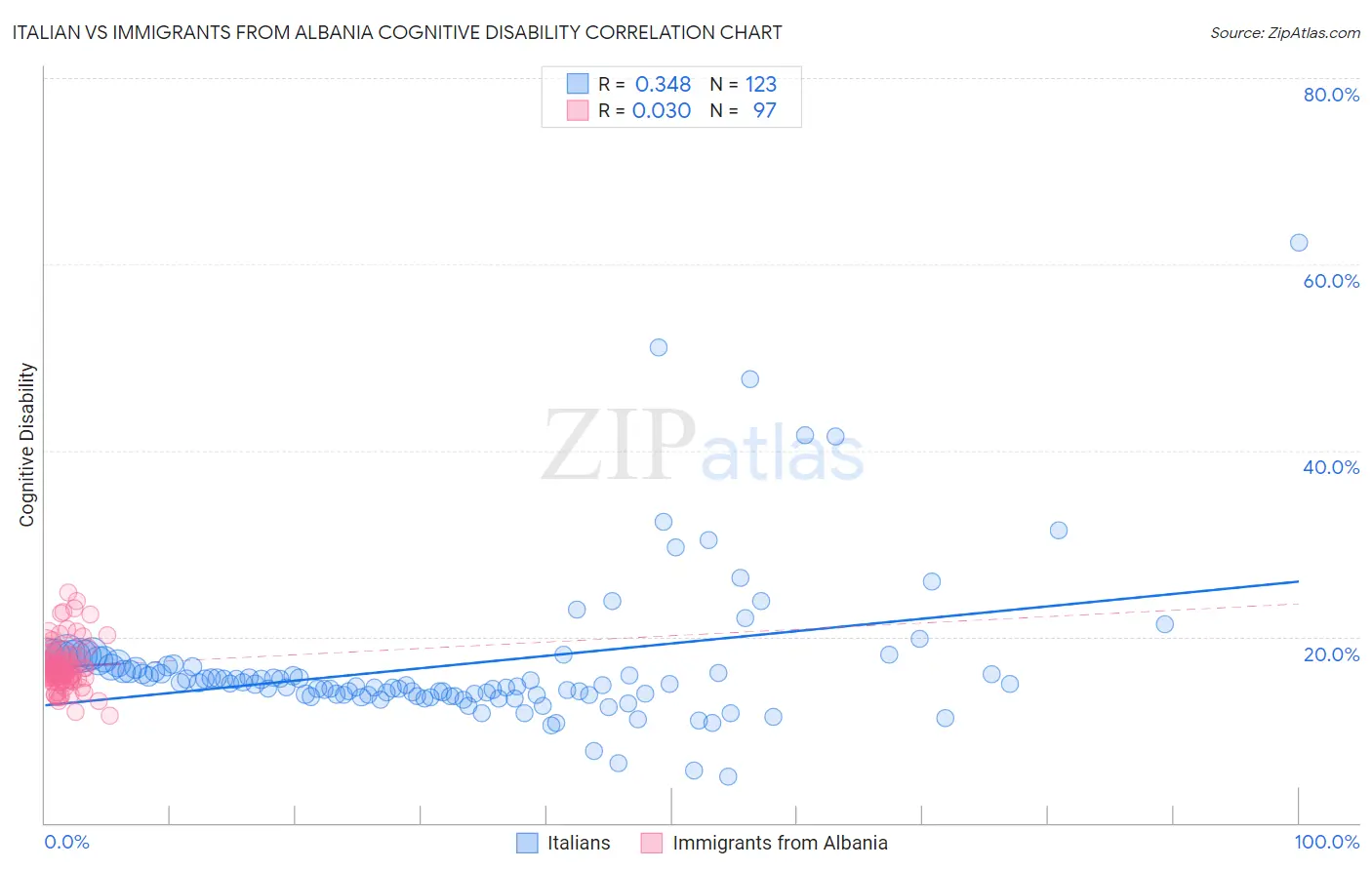 Italian vs Immigrants from Albania Cognitive Disability
