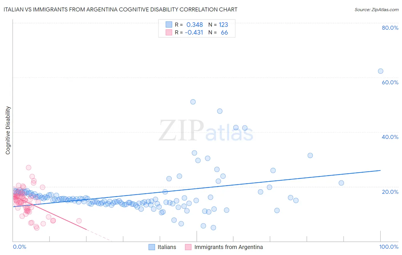 Italian vs Immigrants from Argentina Cognitive Disability