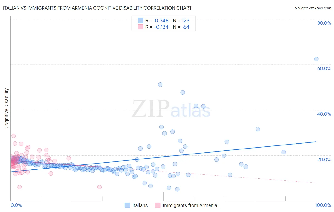 Italian vs Immigrants from Armenia Cognitive Disability