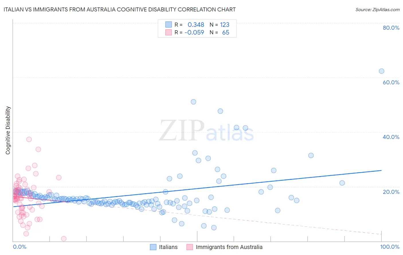 Italian vs Immigrants from Australia Cognitive Disability