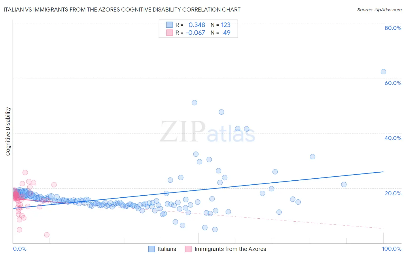 Italian vs Immigrants from the Azores Cognitive Disability