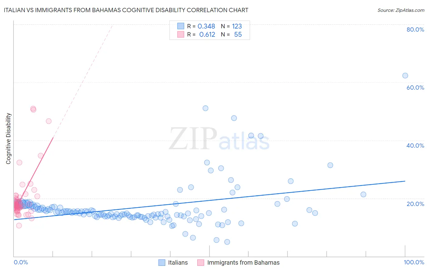 Italian vs Immigrants from Bahamas Cognitive Disability