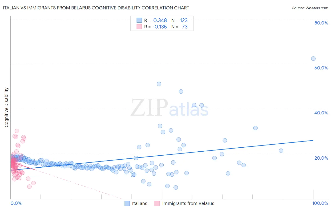 Italian vs Immigrants from Belarus Cognitive Disability