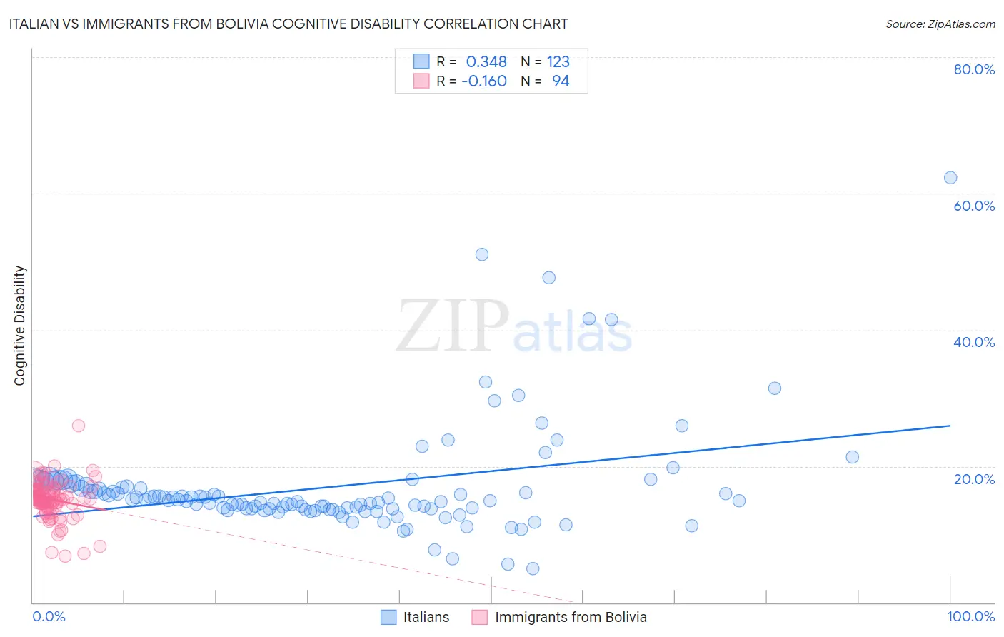 Italian vs Immigrants from Bolivia Cognitive Disability