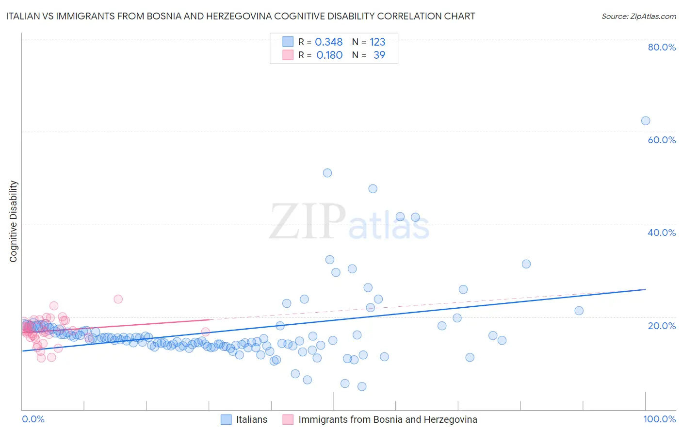 Italian vs Immigrants from Bosnia and Herzegovina Cognitive Disability